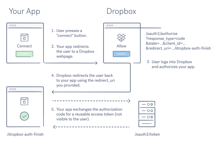 OAuth 2 web diagram